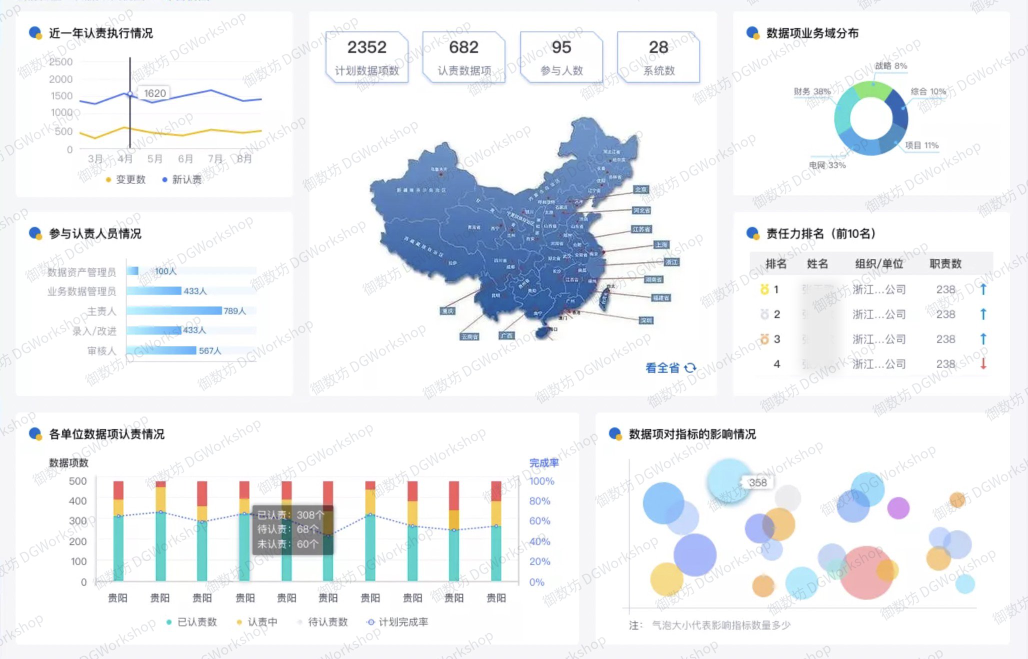 数据认责管理：认责综合视图