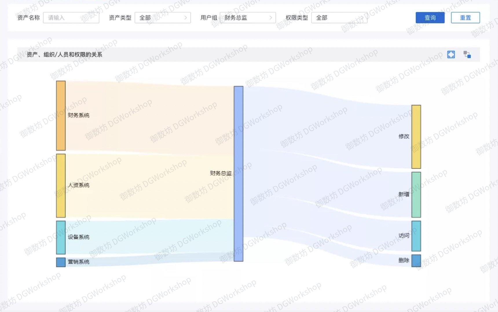 数据安全管理：用户组授权表